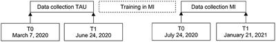 Can Outcomes of a Chat-Based Suicide Prevention Helpline Be Improved by Training Counselors in Motivational Interviewing? A Non-randomized Controlled Trial